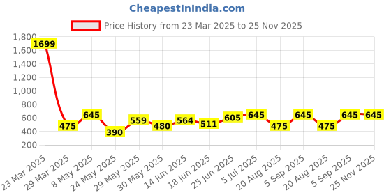 myntra.com BAGMAN Men Leather Two Fold Wallet bagman Price History Graph from 23 Mar 2025 to 24 Nov 2025