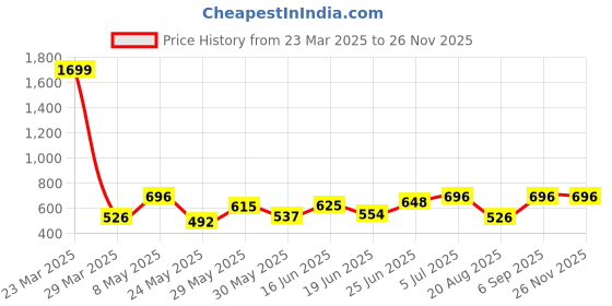 myntra.com BAGMAN Men Leather Two Fold Wallet bagman Price History Graph from 23 Mar 2025 to 25 Nov 2025