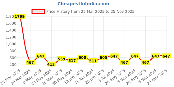 myntra.com BAGMAN Men Leather Two Fold Wallet bagman Price History Graph from 23 Mar 2025 to 24 Nov 2025