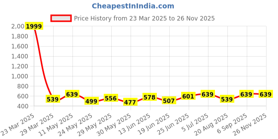 myntra.com BAGMAN Men Leather Two Fold Wallet bagman Price History Graph from 23 Mar 2025 to 24 Nov 2025