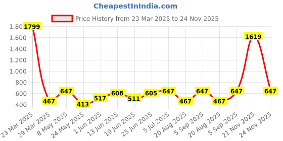 myntra.com BAGMAN Men Leather Two Fold Wallet bagman Price History Graph from 23 Mar 2025 to 24 Nov 2025