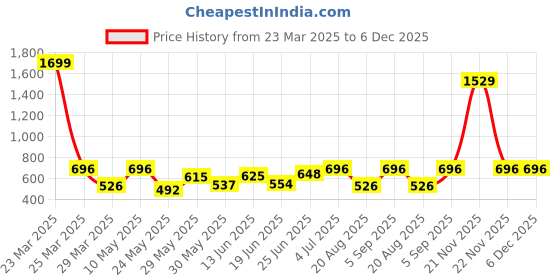 myntra.com BAGMAN Men Leather Two Fold Wallet bagman Price History Graph from 23 Mar 2025 to 5 Dec 2025