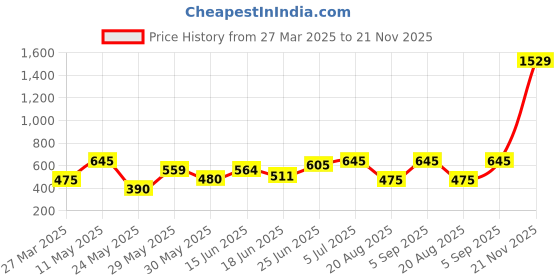 myntra.com BAGMAN Men Leather Two Fold Wallet bagman Price History Graph from 27 Mar 2025 to 21 Nov 2025