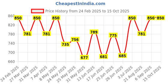 myntra.com BAGMAN Men Leather Two Fold Wallet bagman Price History Graph from 24 Feb 2025 to 15 Oct 2025