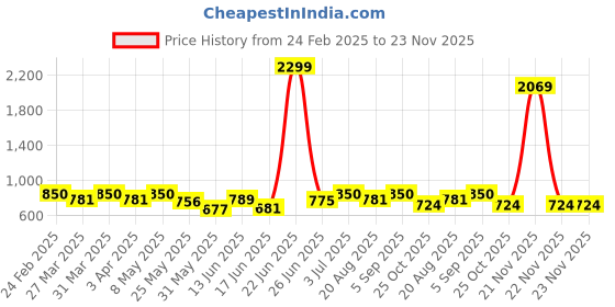 myntra.com BAGMAN Men Leather Two Fold Wallet bagman Price History Graph from 24 Feb 2025 to 23 Nov 2025
