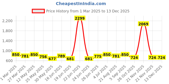 myntra.com BAGMAN Men Leather Two Fold Wallet bagman Price History Graph from 1 Mar 2025 to 21 Nov 2025