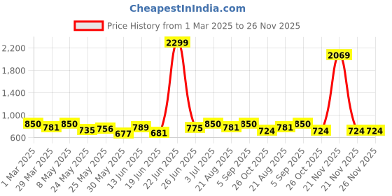 myntra.com BAGMAN Men Leather Two Fold Wallet bagman Price History Graph from 1 Mar 2025 to 26 Nov 2025
