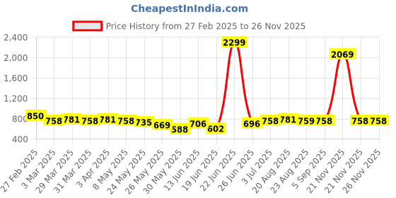 myntra.com BAGMAN Men Leather Two Fold Wallet bagman Price History Graph from 27 Feb 2025 to 24 Nov 2025