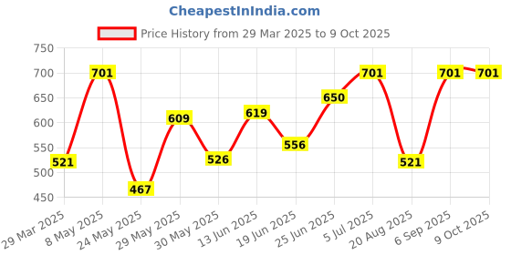 myntra.com BAGMAN Men Leather Two Fold Wallet bagman Price History Graph from 29 Mar 2025 to 9 Oct 2025