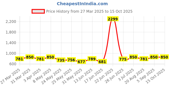 myntra.com BAGMAN Men Leather Two Fold Wallet bagman Price History Graph from 27 Mar 2025 to 14 Oct 2025