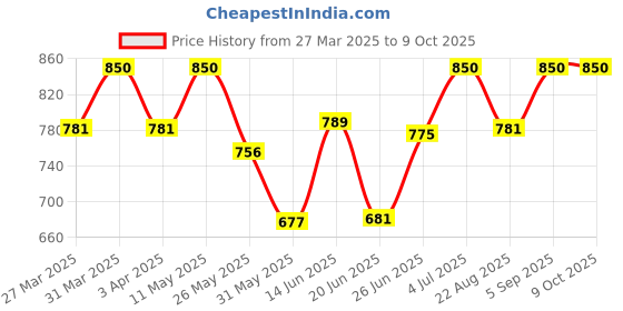 myntra.com BAGMAN Men Leather Two Fold Wallet bagman Price History Graph from 27 Mar 2025 to 8 Oct 2025