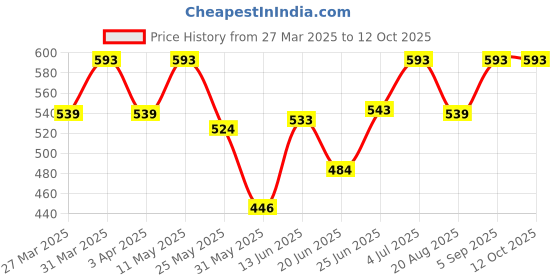 myntra.com BAGMAN Men Leather Two Fold Wallet bagman Price History Graph from 27 Mar 2025 to 12 Oct 2025