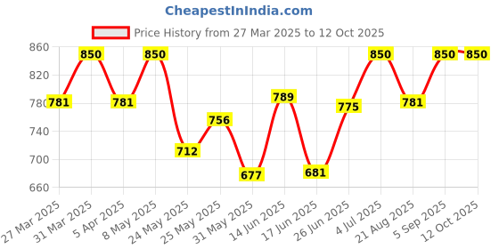 myntra.com BAGMAN Men Leather Two Fold Wallet bagman Price History Graph from 27 Mar 2025 to 11 Oct 2025
