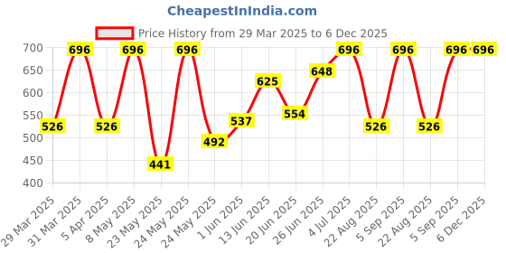 myntra.com BAGMAN Men Leather Two Fold Wallet bagman Price History Graph from 29 Mar 2025 to 5 Dec 2025
