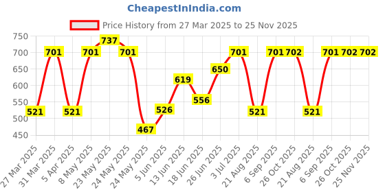 myntra.com BAGMAN Men Leather Two Fold Wallet bagman Price History Graph from 27 Mar 2025 to 25 Nov 2025