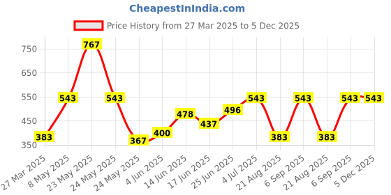 myntra.com BAGMAN Men Leather Two Fold Wallet bagman Price History Graph from 27 Mar 2025 to 5 Dec 2025