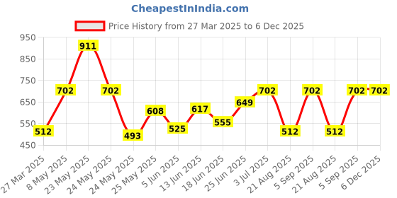 myntra.com BAGMAN Men Leather Two Fold Wallet bagman Price History Graph from 27 Mar 2025 to 5 Dec 2025