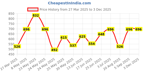 myntra.com BAGMAN Men Leather Two Fold Wallet bagman Price History Graph from 27 Mar 2025 to 2 Dec 2025