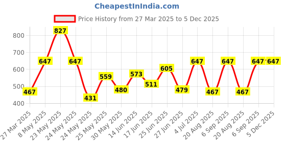 myntra.com BAGMAN Men Leather Two Fold Wallet bagman Price History Graph from 27 Mar 2025 to 5 Dec 2025