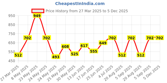 myntra.com BAGMAN Men Leather Two Fold Wallet bagman Price History Graph from 27 Mar 2025 to 5 Dec 2025