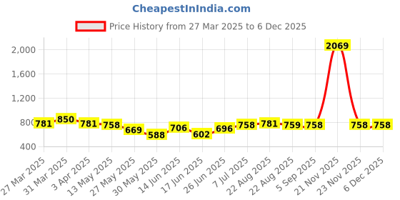 myntra.com BAGMAN Men Leather Two Fold Wallet bagman Price History Graph from 27 Mar 2025 to 5 Dec 2025