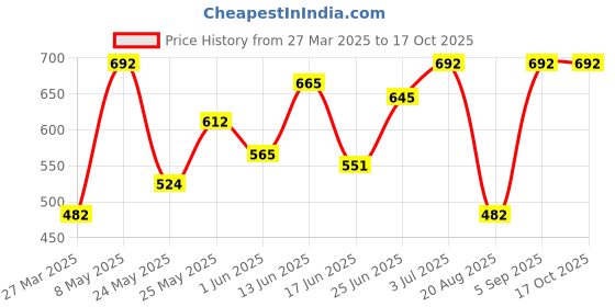 myntra.com BAGMAN Men Leather Two Fold Wallet bagman Price History Graph from 27 Mar 2025 to 16 Oct 2025