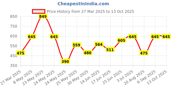 myntra.com BAGMAN Men Leather Two Fold Wallet bagman Price History Graph from 27 Mar 2025 to 13 Oct 2025