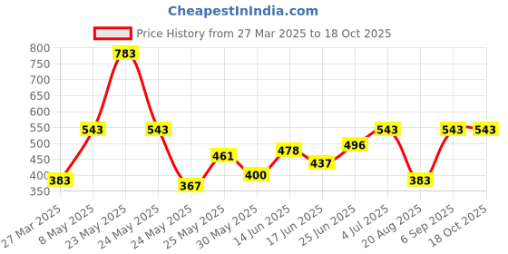 myntra.com BAGMAN Men Leather Two Fold Wallet bagman Price History Graph from 27 Mar 2025 to 17 Oct 2025