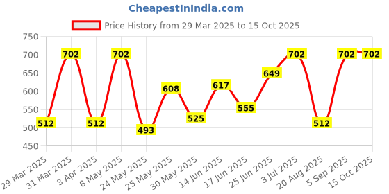 myntra.com BAGMAN Men Leather Two Fold Wallet bagman Price History Graph from 29 Mar 2025 to 15 Oct 2025