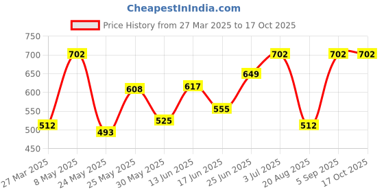 myntra.com BAGMAN Men Leather Two Fold Wallet bagman Price History Graph from 27 Mar 2025 to 16 Oct 2025