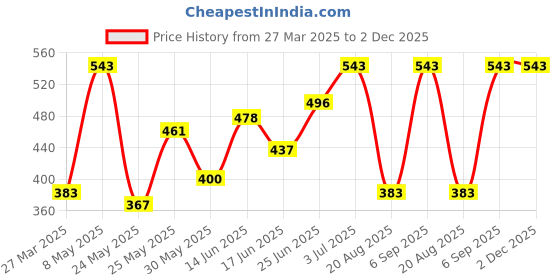myntra.com BAGMAN Men Leather Two Fold Wallet bagman Price History Graph from 27 Mar 2025 to 2 Dec 2025