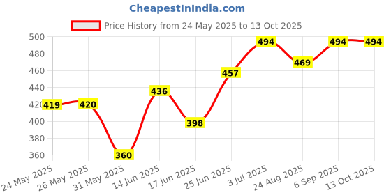 myntra.com BAGMAN Men Leather Two Fold Wallet bagman Price History Graph from 24 May 2025 to 13 Oct 2025