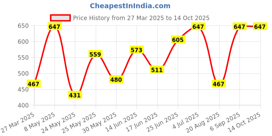 myntra.com BAGMAN Men Leather Two Fold Wallet bagman Price History Graph from 27 Mar 2025 to 14 Oct 2025