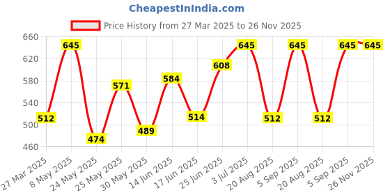 myntra.com BAGMAN Men Leather Two Fold Wallet bagman Price History Graph from 27 Mar 2025 to 26 Nov 2025