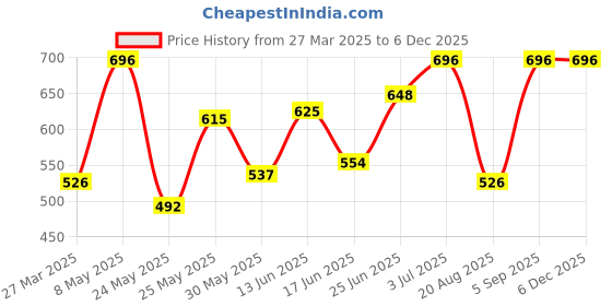 myntra.com BAGMAN Men Leather Two Fold Wallet bagman Price History Graph from 27 Mar 2025 to 5 Dec 2025