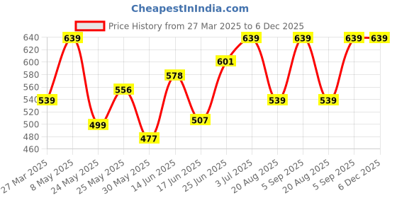 myntra.com BAGMAN Men Leather Two Fold Wallet bagman Price History Graph from 27 Mar 2025 to 6 Dec 2025