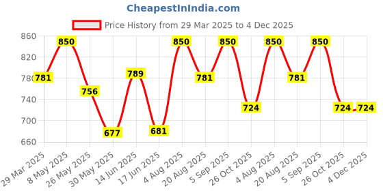 myntra.com BAGMAN Men Leather Two Fold Wallet bagman Price History Graph from 29 Mar 2025 to 4 Dec 2025