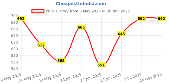 myntra.com BAGMAN Men Leather Two Fold Wallet bagman Price History Graph from 8 May 2025 to 24 Nov 2025