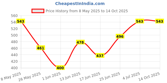 myntra.com BAGMAN Men Leather Two Fold Wallet bagman Price History Graph from 8 May 2025 to 14 Oct 2025