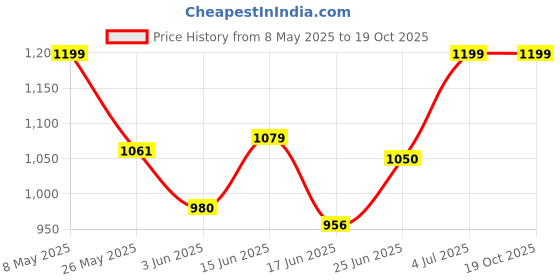 myntra.com BAGMAN Men Leather Two Fold Wallet bagman Price History Graph from 8 May 2025 to 18 Oct 2025