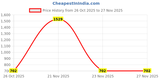 myntra.com BAGMAN Men Leather Two Fold Wallet bagman Price History Graph from 26 Oct 2025 to 23 Nov 2025