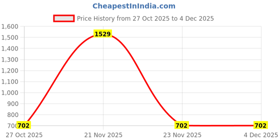 myntra.com BAGMAN Men Leather Two Fold Wallet bagman Price History Graph from 27 Oct 2025 to 3 Dec 2025