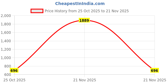myntra.com BAGMAN Men Leather Two Fold Wallet bagman Price History Graph from 25 Oct 2025 to 21 Nov 2025