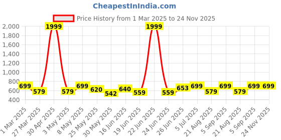 myntra.com BAGMAN Men Leather Zip Around Wallet bagman Price History Graph from 1 Mar 2025 to 24 Nov 2025