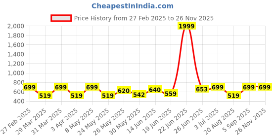 myntra.com BAGMAN Men Leather Zip Around Wallet bagman Price History Graph from 27 Feb 2025 to 25 Nov 2025