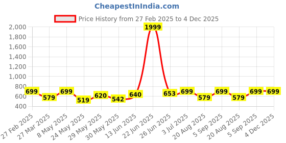 myntra.com BAGMAN Men Leather Zip Around Wallet bagman Price History Graph from 27 Feb 2025 to 3 Dec 2025