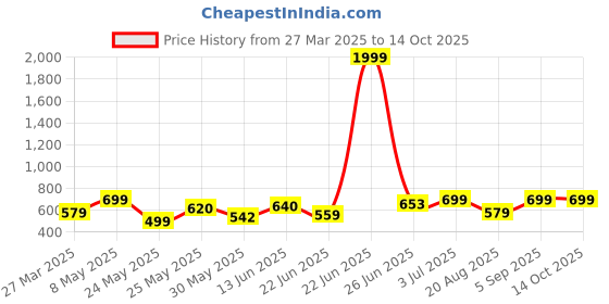 myntra.com BAGMAN Men Leather Zip Around Wallet bagman Price History Graph from 27 Mar 2025 to 14 Oct 2025