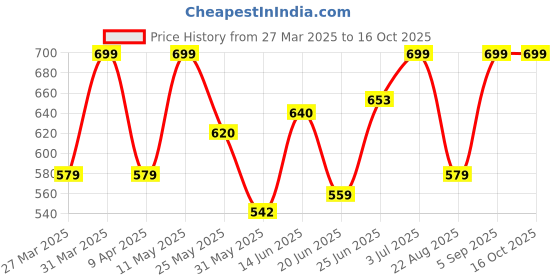 myntra.com BAGMAN Men Leather Zip Around Wallet bagman Price History Graph from 27 Mar 2025 to 15 Oct 2025