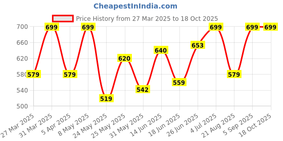 myntra.com BAGMAN Men Leather Zip Around Wallet bagman Price History Graph from 27 Mar 2025 to 18 Oct 2025