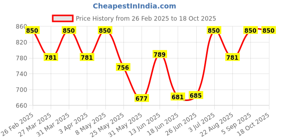 myntra.com BAGMAN Men Textured Leather Two Fold Wallet bagman Price History Graph from 26 Feb 2025 to 18 Oct 2025